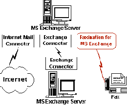 Faxination for MS Exchange Server