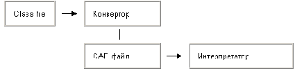 Java Card Virtual Machine